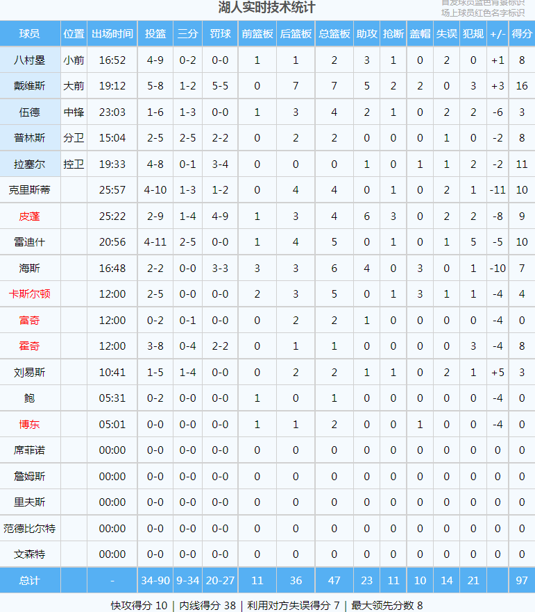 开云APP-雄鹿中锋独揽分板，刷新生涯数据