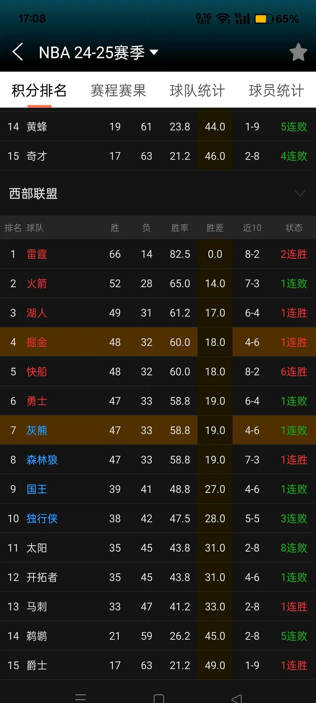 开云体育登录-西部联盟球队取得连胜，领先积分榜