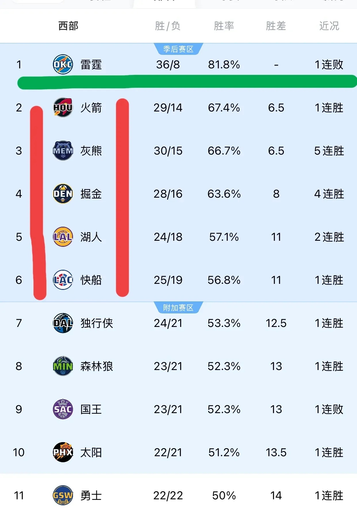 开云体育登录-西部联盟球队取得连胜，领先积分榜